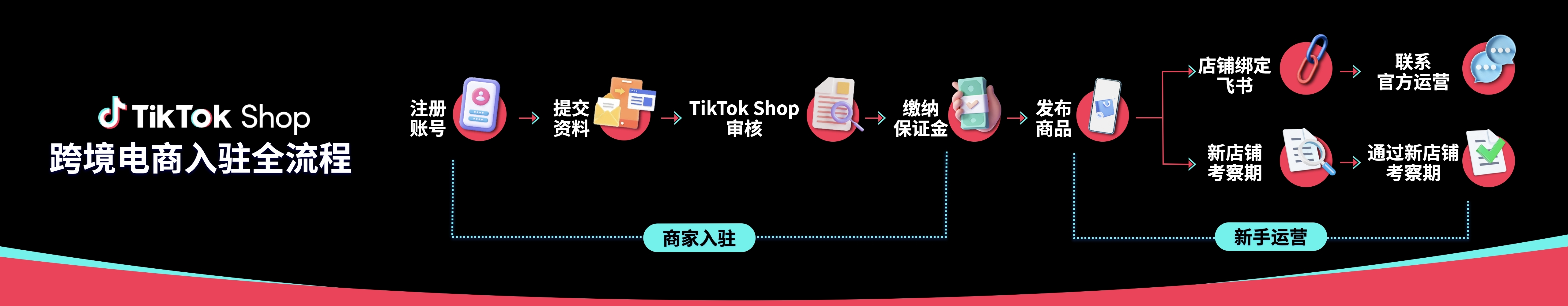 TikTok Shop东南亚跨境市场如何入驻？本土店铺又该如何操作？